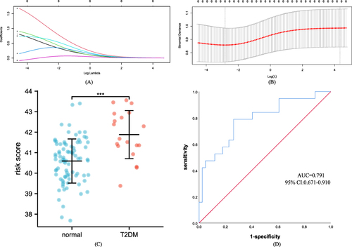 Figure 3 Diagnostic model based on ICGs. (A-B): ICGs identified by ridge regression. (C): Type 2 diabetes risk score of case group and control group. Red: type 2 diabetes group, blue: control group. ***: P <0.001. (D): ROC curve of type 2 diabetes risk model. AUC: area under curve; CI: confidence interval.