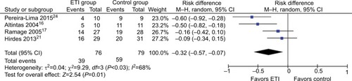 Figure 4 Stenosis incidence of triamcinolone acetonide injection combined with endoscopic dilation in randomized studies.Abbreviation: M–H, Mantel–Haenszel.