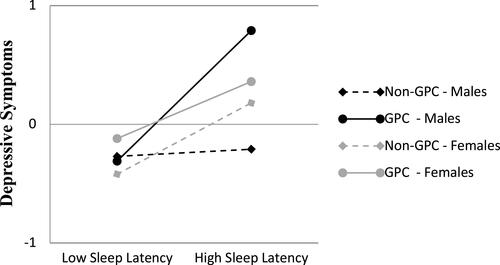 Figure 4 Sleep latency x grandparent caregiving status. The interaction was significant only for males.