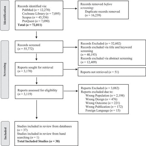 Figure 1. PRISMA flow diagram of systematic literature search & study selection (Page et al., Citation2021)