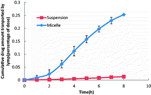 Figure 4. The mean cumulative drug amount in lymph versus time profiles of probucol in the anesthetic rat model. The data represent the mean ± SD, n = 5.