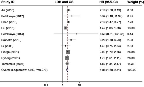 Figure 2 Forest plot of HR for the association between serum LDH and OS in breast cancer.Abbreviations: LDH, lactate dehydrogenase; OS, overall survival.