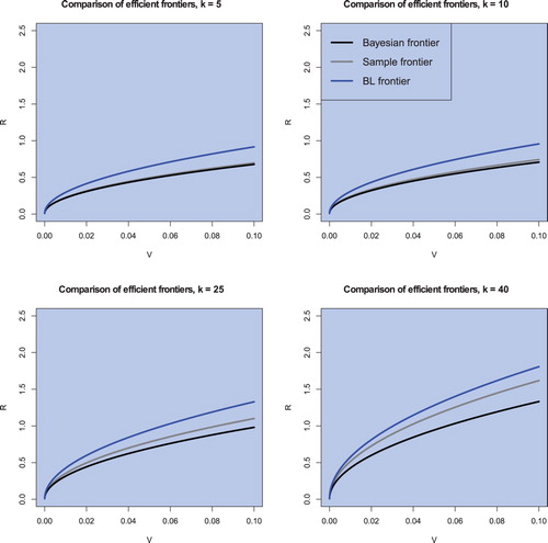 Figure 6. The sample efficient frontier, the (objective) Bayesian efficient frontier, and the Black–Litterman efficient frontier for n = 130 and k∈{5,10,25,40} in the case of monthly data.