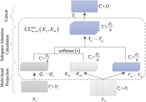 Figure 2. The structure of multi-head cross-level attention for the cross-fusion module.