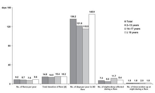 Figure 2 Disease characteristics in patients (children, adolescents, adults) with AD (n = 2002). Adapted with permission from CitationZuberbier T, Orlow SJ, Paller AS, et al. 2006. Patient perspectives on the management of atopic dermatitis. J Allergy Clin Immunol, 118:226–32. Copyright© 2006 Elsevier.