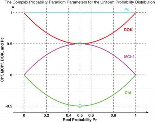 Figure 10. Chf, MChf, DOK, and Pc for the uniform probability distribution in 2D.