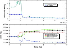 Figure 9. Pressure behavior and cumulative water mass injected and ejected regarding RCS for SBO-923K, the least delayed RPV failure time case.