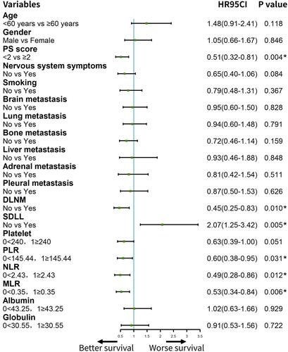 Figure 5 The forest plot for cox univariate analysis. In univariate analysis, NLR, PLR, MLR, PS, DLNM, and SDLL were significantly associated with overall survival.