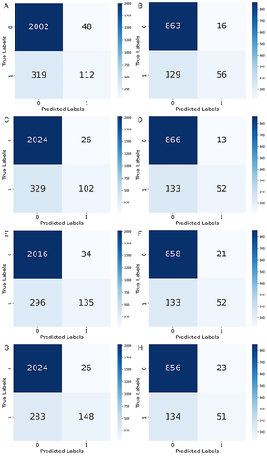 Figure 4 Confusion matrix of results for each model between prediabetes and diabetes populations. (A and B) represent the results of Confusion matrix for the logistic regression model on the training and testing set. Similarly, we have (C and D) for the random forest model, (E and F) for the SVM model, and (G and H) for the XGBoost model, respectively.