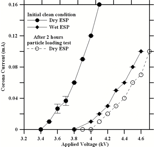 FIG. 3 Corona current as a function of applied voltage in the dry and wet ESPs.