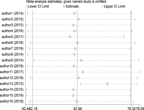 Figure 5. Sensitivity analysis for the study full immunization coverage and associated factors among 12–23 month child in Ethiopia