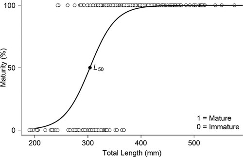 FIGURE 6. Logistic model describing length at maturity for female Southern Flounder (n = 332) collected in Mississippi waters of the Gulf of Mexico, where L50 (black circle) represents the mean parameter estimate for TL at 50% maturity. Individuals were assigned a binomial maturity code indicating immature (0) or mature (1) status.