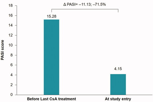Figure 3. PASI score over time. CsA, cyclosporine A; ΔPASI, change in Psoriasis Area and Severity Index score between assessments.