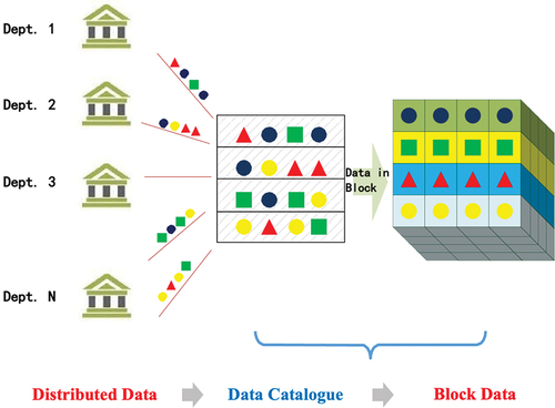 Figure 2. Taking the unified address of geographical entity as an identifier, the block data structure is constructed to encapsulate the urban elements data of people, buildings, enterprises, events and objects.