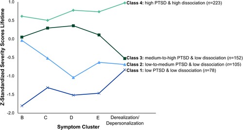 Figure 3. Four-class solution of lifetime latent profile analysis. Mean z-standardized lifetime PCL-5 and lifetime DSPS derealization/depersonalization scores per class are displayed. Abbreviations: PCL-5 = PTSD Checklist for DSM-5; DSPS = Dissociative Subtype of PTSD Scale; B = PCL-5 intrusion symptoms; C = PCL-5 avoidance symptoms; D = PCL-5 negative alterations in cognitions and mood; E = PCL-5 alterations in arousal and reactivity.