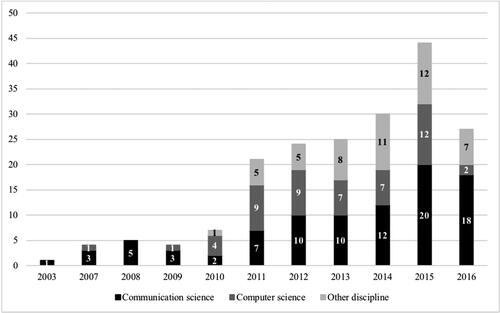 Figure 1. Comment analyses by publication years.