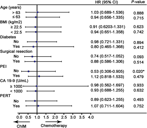 Figure 2 Cox proportional hazards analysis evaluating the association between chemotherapy plus immunotherapy (ChIM) treatment and risk factors of patients with PDAC. Hazard ratio (HR) was expressed as ChIM-to-chemotherapy risk ratio.