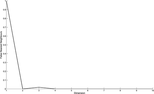 Figure 2. False nearest neighbour function of one of the golfers at THE PLAYERS Championship 2011 using tau = 2.