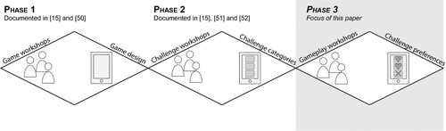 Figure 1. Secrets of the South is developed in three phases, of which phase 3 is presented in this paper.