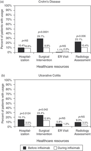 Figure 1.  Healthcare resource utilization frequency before versus during infliximab therapy. NS, not statistically significant; ER, emergency room.