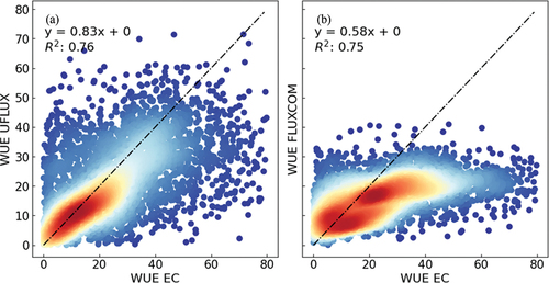 Figure 12. Comparison of water-use efficiency (WUE) derived from eddy covariance (EC) towers and flux upscaling products, interpolated at the corresponding tower locations. Dot density in red regions signifies high values, contrasting with blue regions indicating lower values. Dashed lines represent the one-to-one relationship. The water-use efficiency unit is g C (kg H2O)−1.