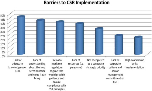 Figure 1. Barriers to CSR implementation.