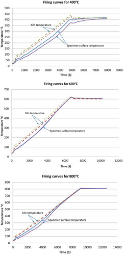 Figure 2. Firing curves for different elevated temperatures in the kiln during heating.