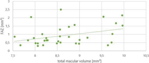 Figure 3 Mean FAZ versus total macular volume [mm3] (Pearson’s correlation coefficient 0.35; p=0.04).