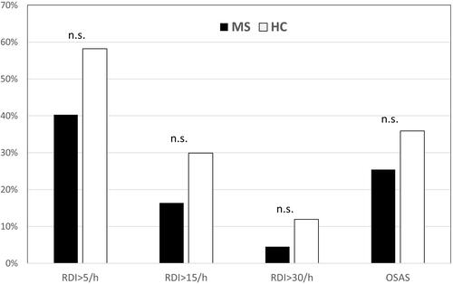 Figure 1 Frequency of sleep-related breathing disorders in patients with multiple sclerosis and in healthy controls.