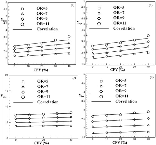 Figure 13. Axial locations of the MP, CP, UVC and LVC: comparison between correlations and numerical results.