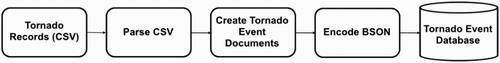 Figure 6. ETL workflow for processing tornado record data.