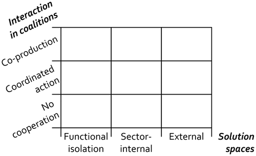 Figure 1. Instrumental matrix of integration, revealing several conceptual types of integration. On the horizontal axis: three perceived solution spaces; on the vertical axis: the efforts made to achieve integrated coalitions.