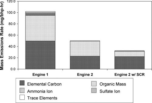 FIG. 3 Chemical reconstruction analyzed from PM mass constituents of high-to-medium PM-emissions of heavy-duty diesel engines, from CitationLiu et al. (2008a).