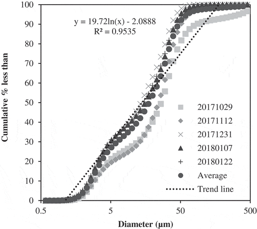 Figure 12. Mass cumulative distribution at the outlet end of laying hen house.