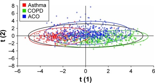 Figure 5 Partial least squares discriminant analysis of the asthma, COPD, and ACO cohorts defined by spirometry after addition of spirometric data to questionnaire responses.