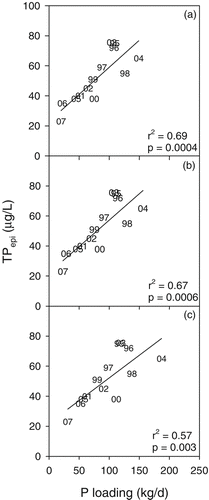 Figure 11 Evaluation of the dependence of TPepi on summer average external loads of P, 1995–2007: (a) TPMetro/L, (b) summation of TPMetro/L and TDPL, and (c) summation of TPMetro/L, TDPL, and PPL.