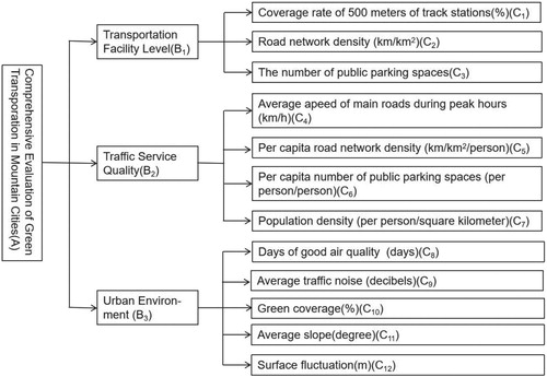 Figure 2. Indicator system map for green evaluation of urban traffic system in mountain areas.