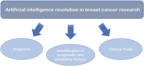 Figure 1. Expected impact of AI in breast cancer research areas