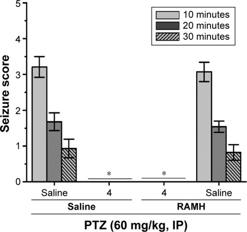 Figure 7 Effect of RAMH (10 mg/kg, IP) pretreatment on the protection by H3R ligand 4 (10 mg/kg, IP) on PTZ-induced convulsions in rats.