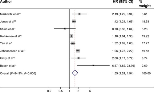 Figure 3 Random effects meta-analysis of prospective studies of the association between anxiety and risk of hypertension (eight studies included).