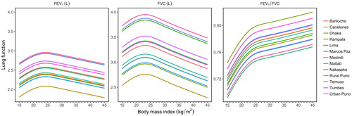 Figure 5. Body mass index vs. fitted values for FEV1, FVC, and FEV1/FVC, stratified by site. All models were adjusted for age, sex, daily cigarette smoking, level of education completed, and previous pulmonary tuberculosis. We used linear mixed-effects models with random intercepts by site.