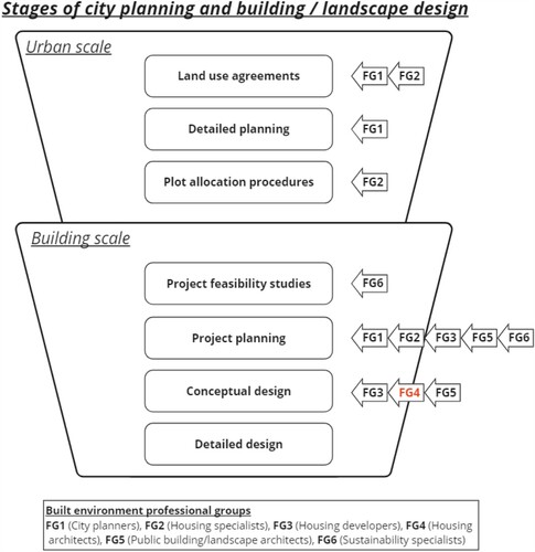 Figure 3. Stages of city planning and building/landscape design where built environment professionals think key aspects of resilience should be introduced (represented by an arrow). Stages are presented in chronological order from the top to the bottom. Note that FG4 in red colour shows a stage considered possible by housing architects during rarely occurring special circumstances.