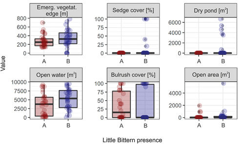 Figure 5. Comparison of values (points) of environmental variables that negatively predicted the Little Bittern presence. A/red: fishpond complexes with breeding Little Bitterns; B/blue: fishpond complexes without breeding Little Bitterns. The boxes show the median (bold line), interquartile range (box), min-max values (whiskers) and outliers (points beyond the whiskers).