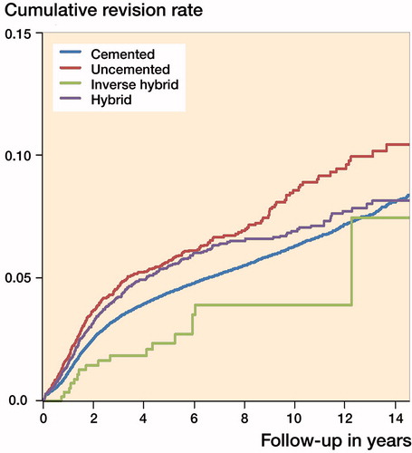 Figure 3. Unadjusted Kaplan–Meier cumulative risk of revision by fixation type in patients < 65 years of age.