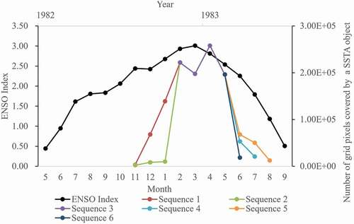 Figure 6. Graph showing the close relationship between the selected POSSTA and an ENSO event.