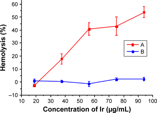 Figure S3 Hemolysis percentages of Ir (A) and Lipo-Ir (B).Note: Bars represent ± SD (n=3).Abbreviations: Ir, iridium; Lipo-Ir, Ir-loaded PEGylated liposomes; PEG, polyethylene glycol.