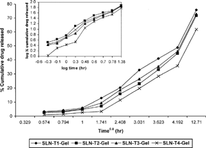 FIG. 5 In vitro drug release profile of SLN-gel formulations in PBS (pH 4.5).