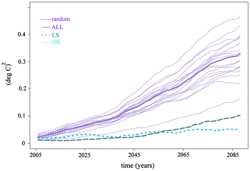 Fig. 5. Model uncertainty for global average temperature change, calculated for various sets of model simulations from Table 1. In solid purple: using ALL models; in stippled green and dotted blue: the low-ECS (LS) and high-ECS (HS) model subsets (see column 5 of Table 1); in dash-dot purple: 20 randomly selected subsets of models from Table 1.