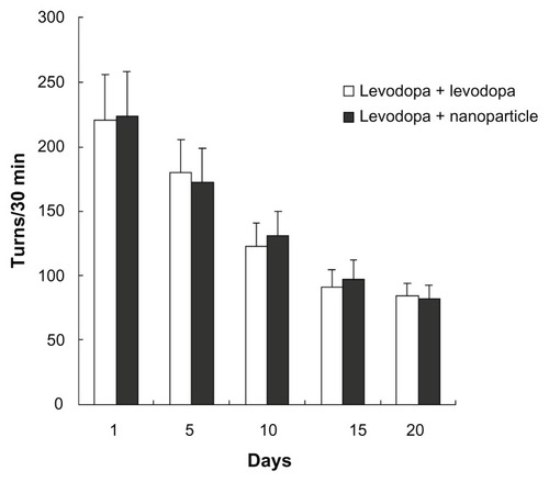 Figure 6 Effect of administration of levodopa methyl ester/benserazide-loaded nanoparticles on apomorphine-induced rotations in dyskinetic rats.Notes: n = 12 per group. Statistical analysis was performed using a t-test.