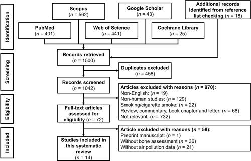 Figure 1 PRISMA flow chart of the systematic literature search.Notes: PRISMA figure adapted from Moher D, Liberati A, Tetzlaff J, et al. Preferred reporting items for systematic reviews and meta-analyses: the PRISMA statement. BMJ.  2009;339:b2535.Citation78 Creative Commons. 